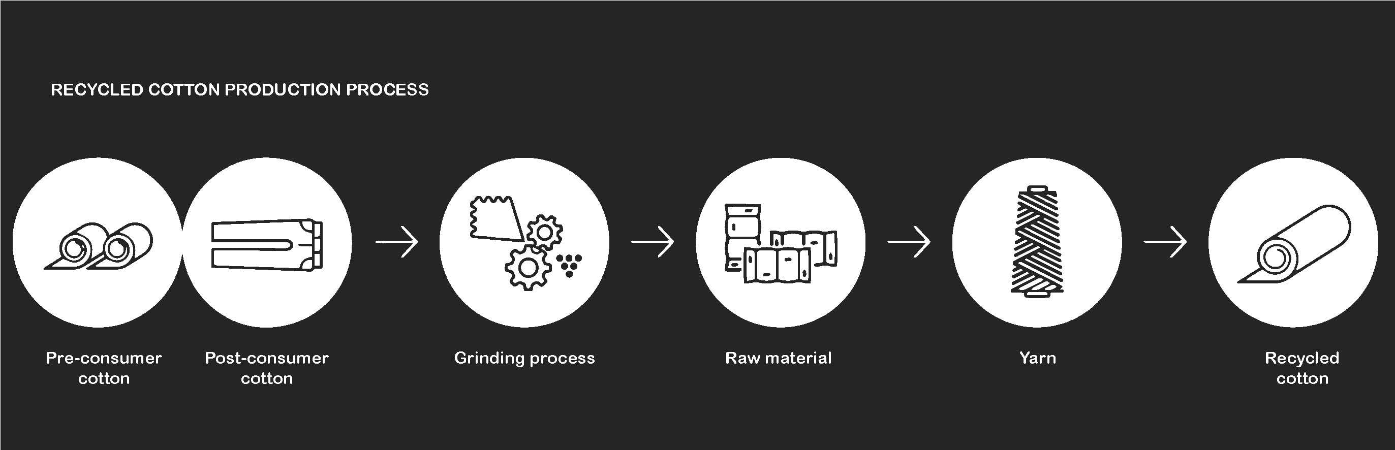Zaab Recycled Cotton Production Process.jpg